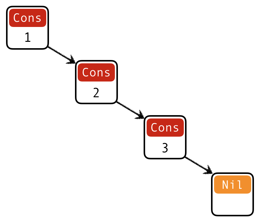 Unary tree (aka list)