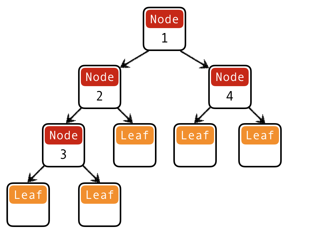 Binary tree